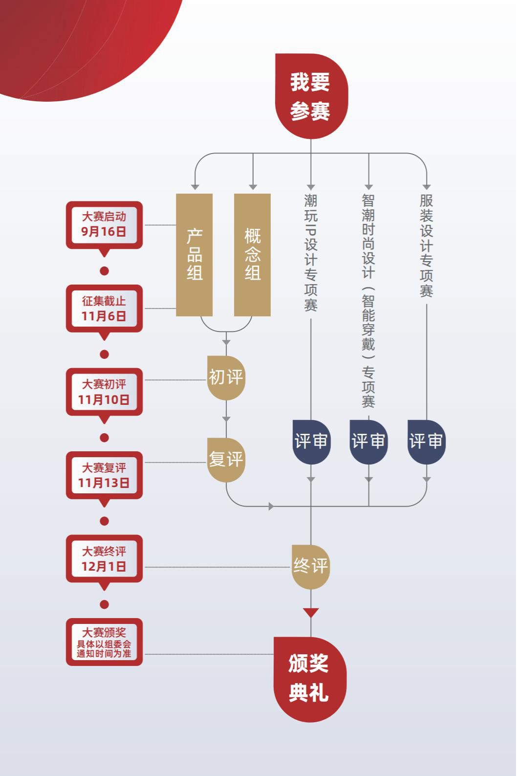 参赛流程